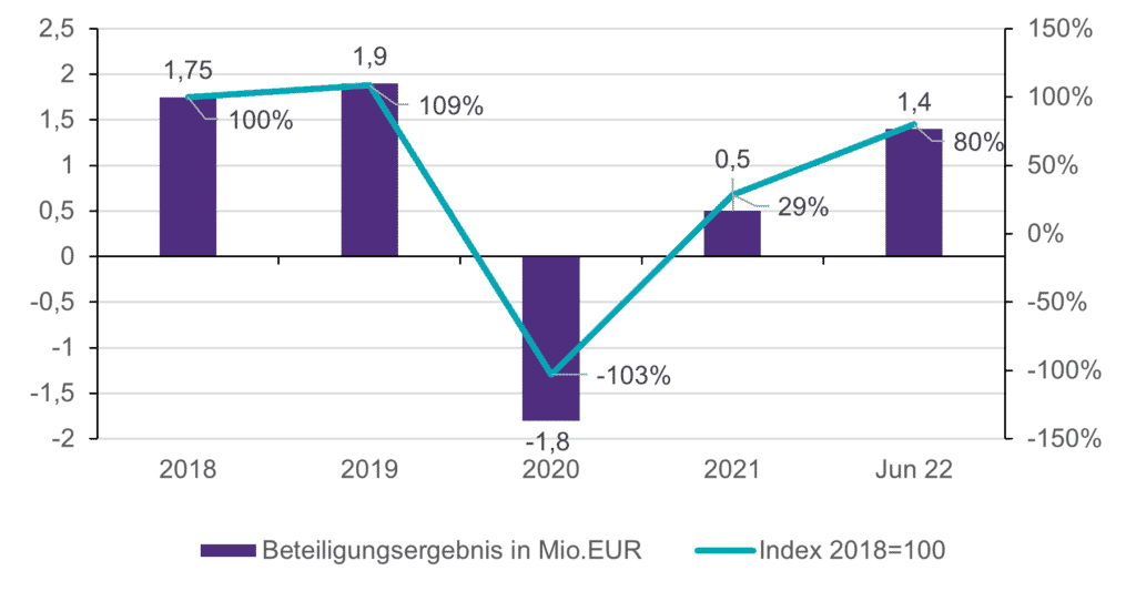 Development of income from investments