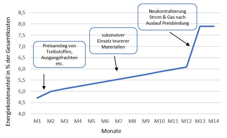 Price elasticity of energy costs