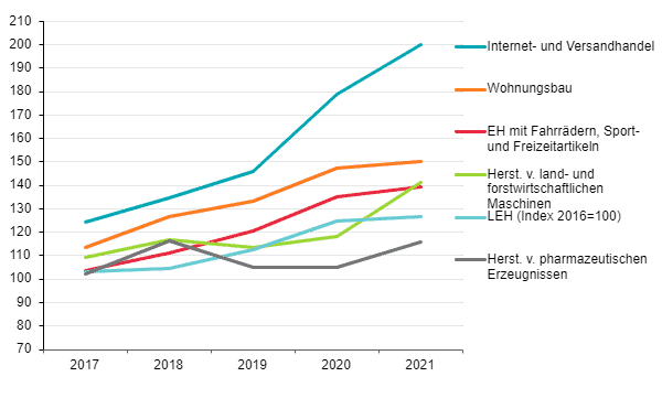 Sales development of some industries